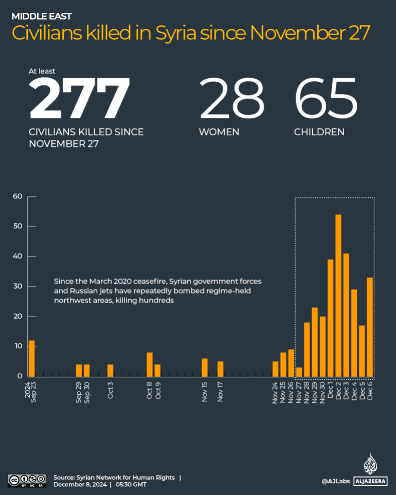 INTERACTIVE - Civilians killed in Syria since November 27-1733640478